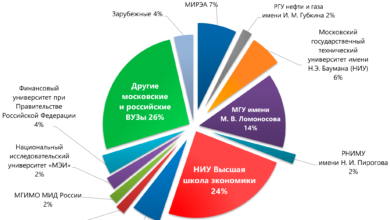 Photo of Топ преподавателей в вузах