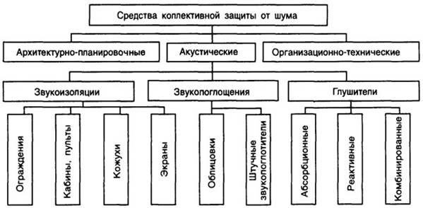 Сортировать средства коллективной защиты от шума