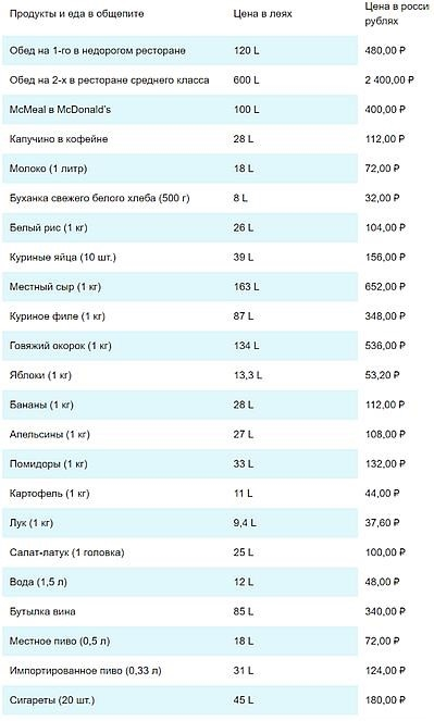 Примерная стоимость продуктов в Молдове