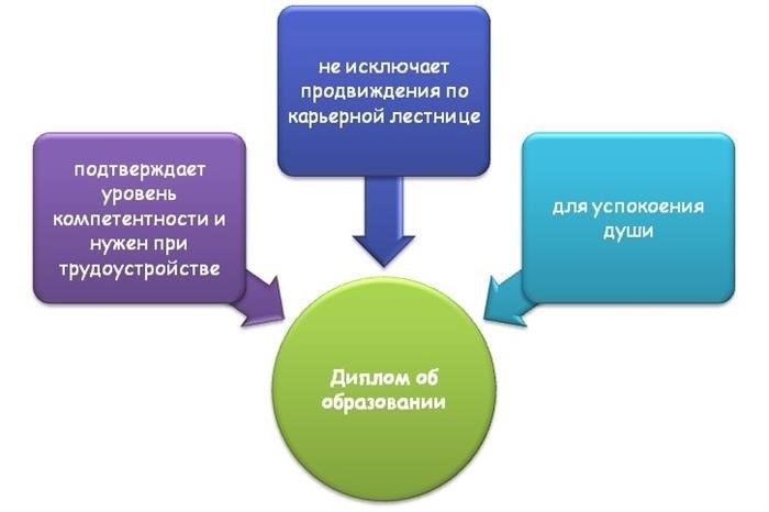 Почему человек хочет учиться после школы?