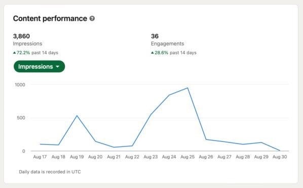 Просмотры постов в LinkedIn. Даже небольшой подход повышает конверсию холодных продаж.