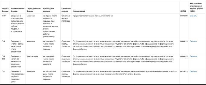 Посмотреть формат отчетов Росстата по ИНН, ОГРН или ОКПО