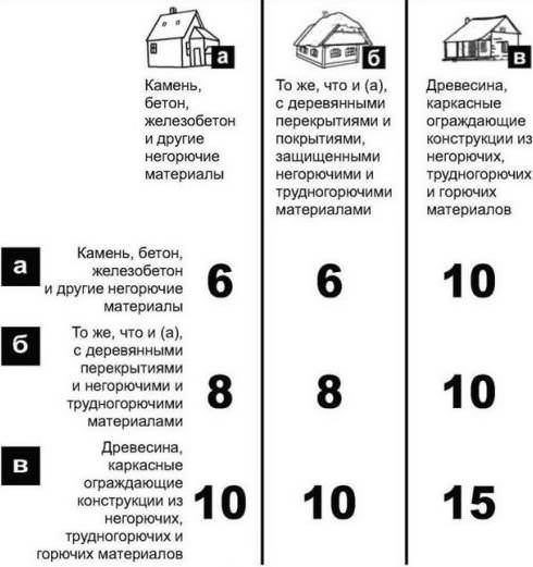 Расстояние между деревянными домами