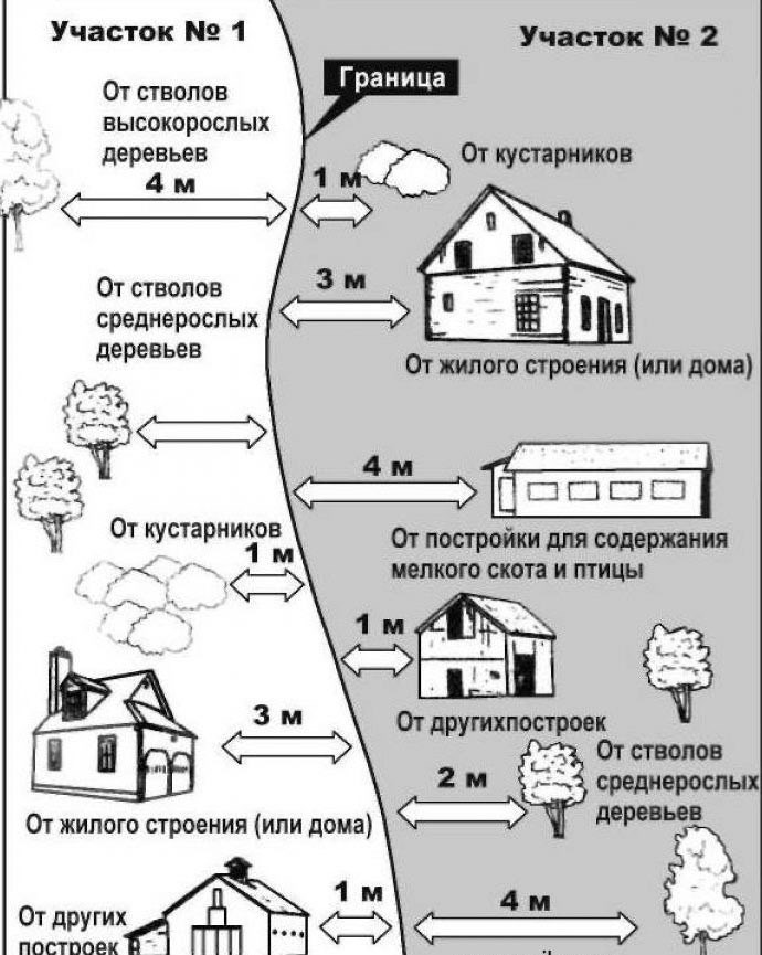 Расстояние между домами