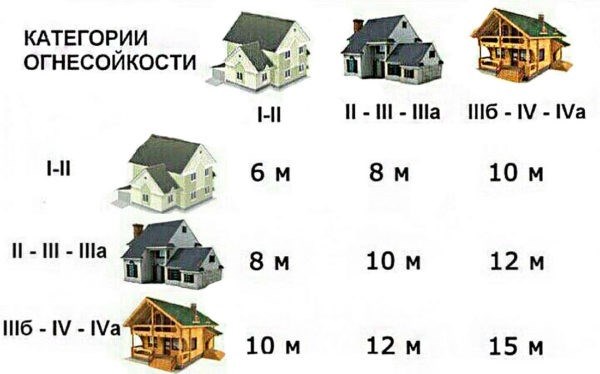 Расстояние пожара между домами