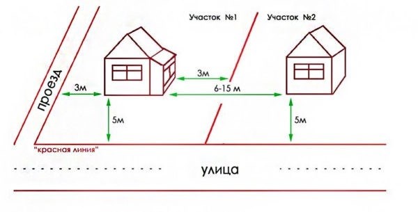 Расстояние от дома до красной линии