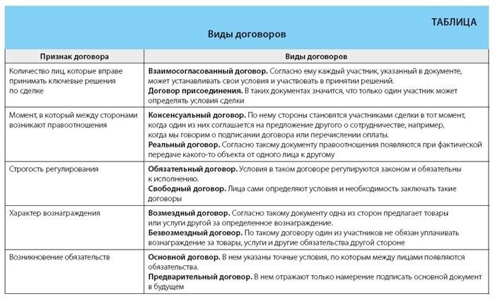 Тип контракта