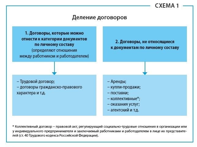 Сектор контракта