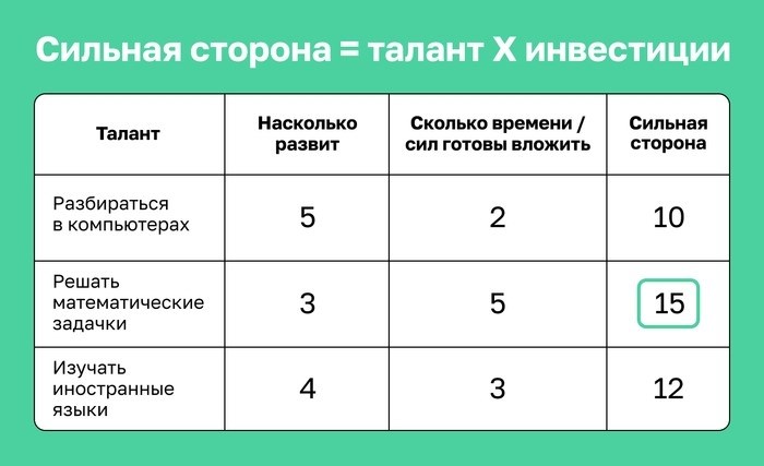 'Какие у вас сильные стороны?' : 6 лайфхаков для выявления своих сильных сторон Образование, тренинги, личностное развитие, мотивация, текст, длинный пост, блог компании