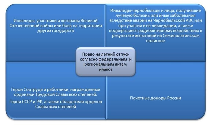 Приоритетное право на отпуск в летний сезон