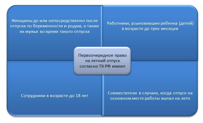 Приоритетное право на отпуск в летний сезон