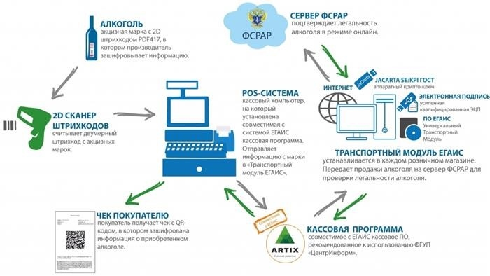 Что такое egais