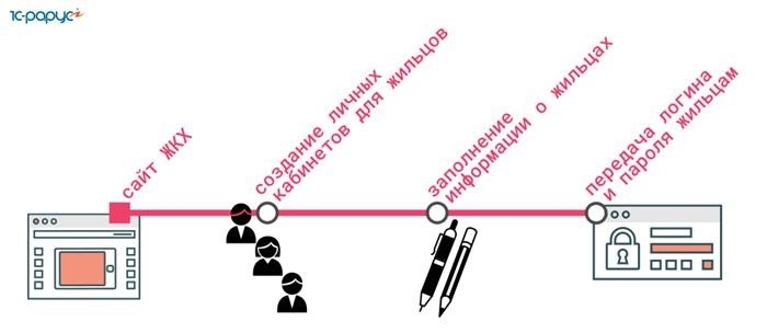 Серия операций по созданию учетной записи жителя на сайте