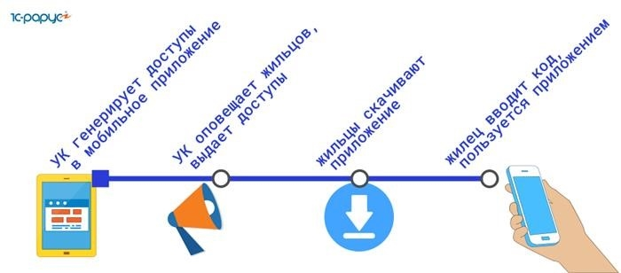 Последовательность операций по созданию учетной записи жильца в приложении для смартфона