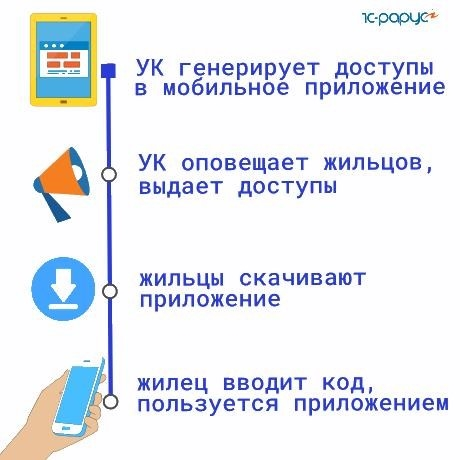 Последовательность операций по созданию учетной записи жильца в приложении для смартфона