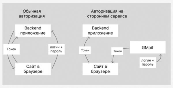 Эта стадия утверждения описана в стандартах OAUTH и OAUTH 2.0. Обе версии описывают один и тот же алгоритм, но версия 2 более безопасна.