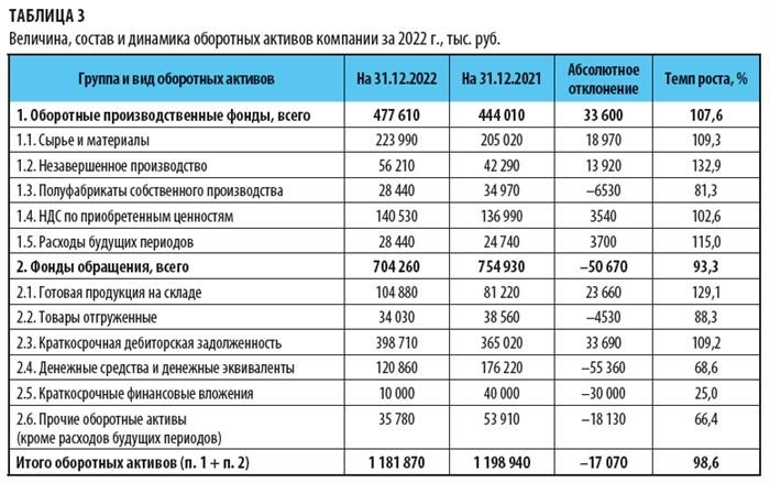 Объем, состав и динамика оборотных средств предприятия за год.