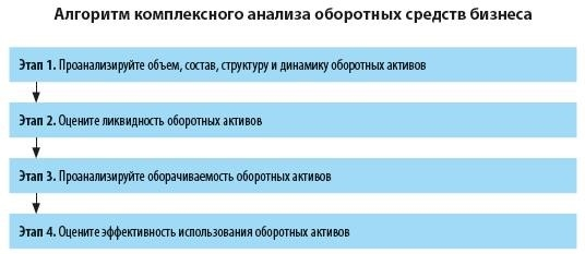 Алгоритм анализа оборотных средств.