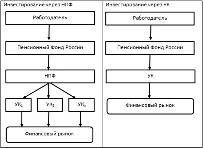 НПФ или УК