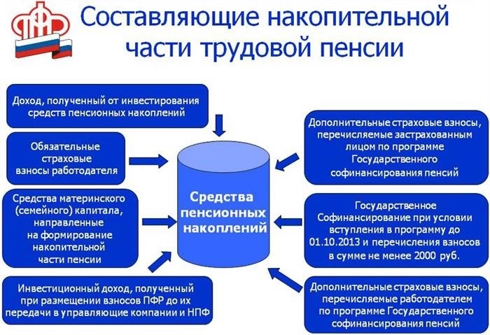 Где формируются пенсионные накопления