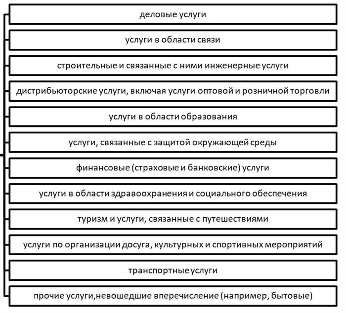 Секторы сферы услуг в соответствии с международной классификацией ВТО/ГАТ. Автор 24 - Интернет-обмен студенческими работами