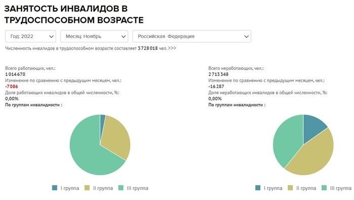 Статистика из Федерального реестра инвалидов