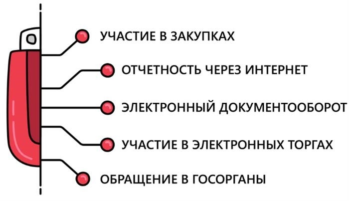 Использование электронных подписей