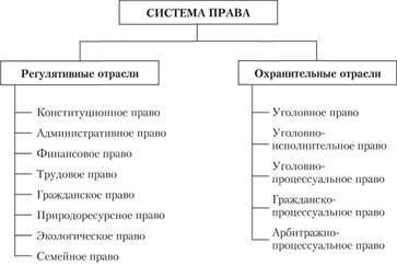 Правовая система и ее внутренняя структура. Виды права, входящие в систему права.