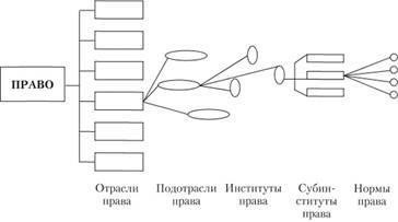 Правовая система и ее внутренняя структура. Виды права, входящие в систему права.