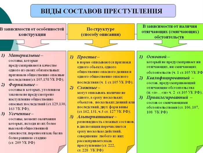 Состав правонарушения в виде нарушения закона - что это такое?